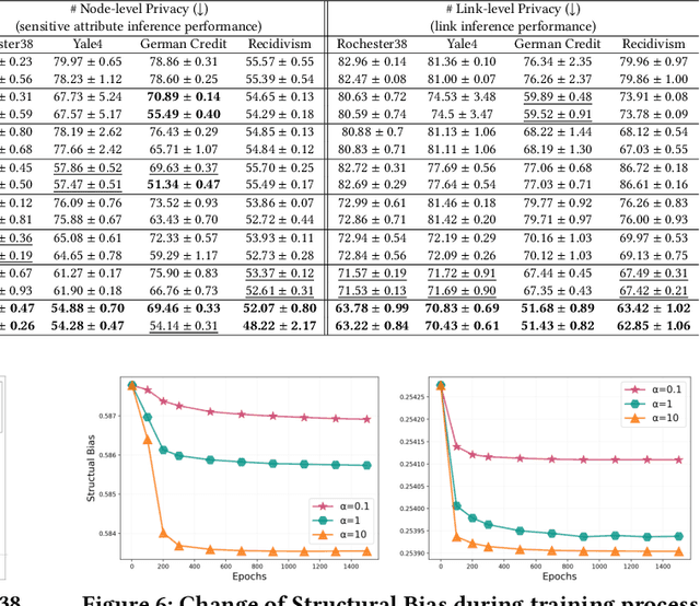 Figure 4 for Unveiling the Role of Message Passing in Dual-Privacy Preservation on GNNs