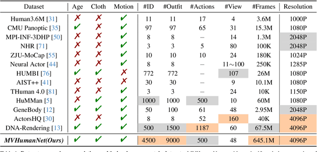 Figure 1 for MVHumanNet: A Large-scale Dataset of Multi-view Daily Dressing Human Captures