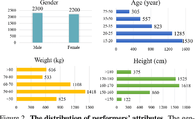 Figure 2 for MVHumanNet: A Large-scale Dataset of Multi-view Daily Dressing Human Captures