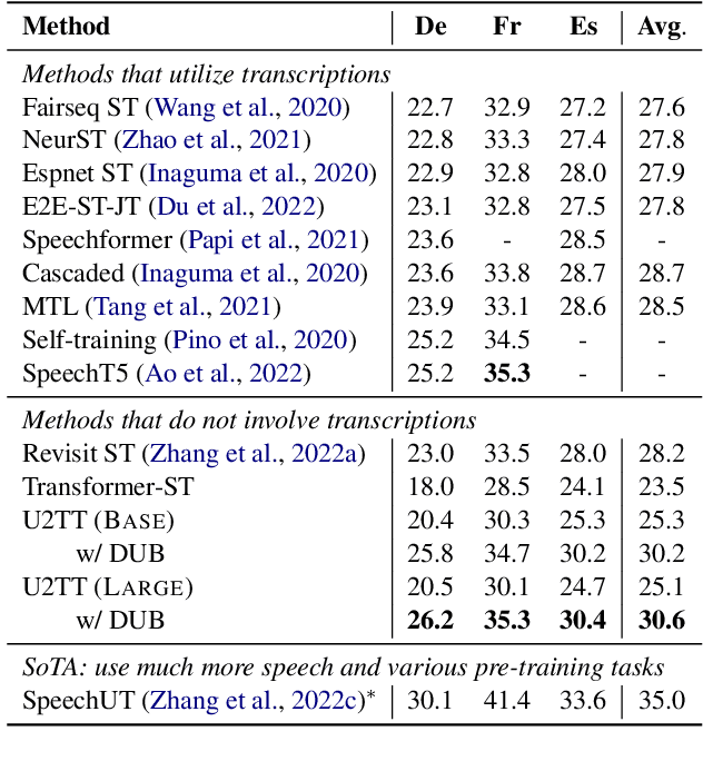 Figure 2 for DUB: Discrete Unit Back-translation for Speech Translation