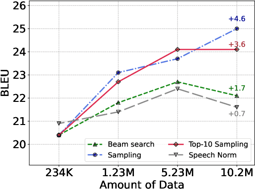 Figure 4 for DUB: Discrete Unit Back-translation for Speech Translation