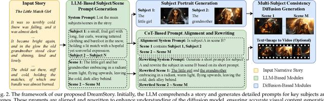 Figure 2 for DreamStory: Open-Domain Story Visualization by LLM-Guided Multi-Subject Consistent Diffusion