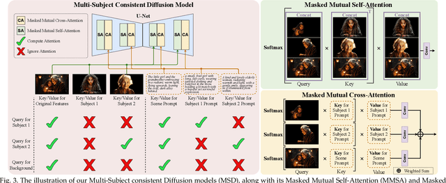 Figure 4 for DreamStory: Open-Domain Story Visualization by LLM-Guided Multi-Subject Consistent Diffusion