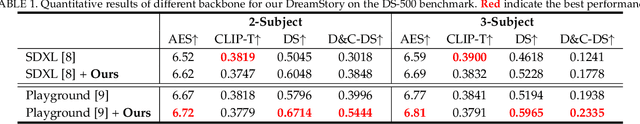 Figure 1 for DreamStory: Open-Domain Story Visualization by LLM-Guided Multi-Subject Consistent Diffusion