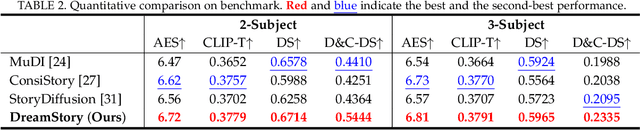 Figure 3 for DreamStory: Open-Domain Story Visualization by LLM-Guided Multi-Subject Consistent Diffusion