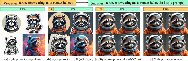 Figure 4 for Style-Friendly SNR Sampler for Style-Driven Generation