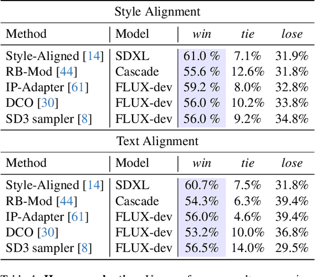 Figure 1 for Style-Friendly SNR Sampler for Style-Driven Generation