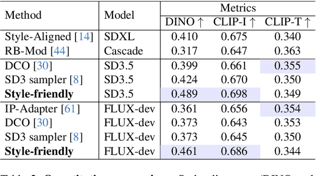 Figure 3 for Style-Friendly SNR Sampler for Style-Driven Generation