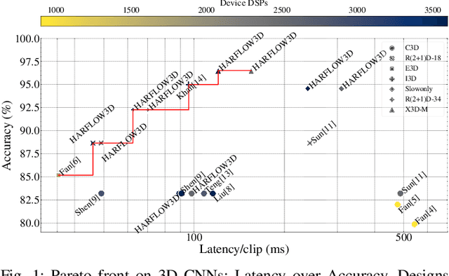 Figure 1 for HARFLOW3D: A Latency-Oriented 3D-CNN Accelerator Toolflow for HAR on FPGA Devices