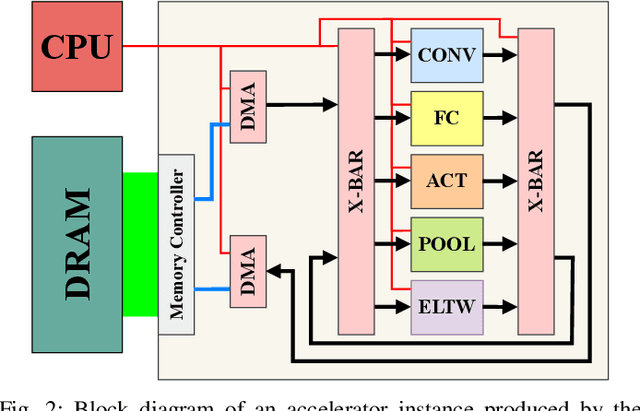 Figure 2 for HARFLOW3D: A Latency-Oriented 3D-CNN Accelerator Toolflow for HAR on FPGA Devices