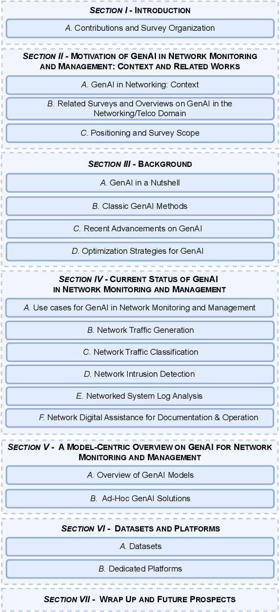 Figure 1 for Mapping the Landscape of Generative AI in Network Monitoring and Management