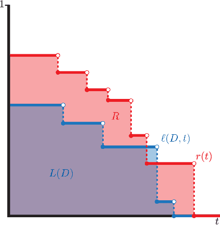 Figure 2 for Breaking the Metric Voting Distortion Barrier
