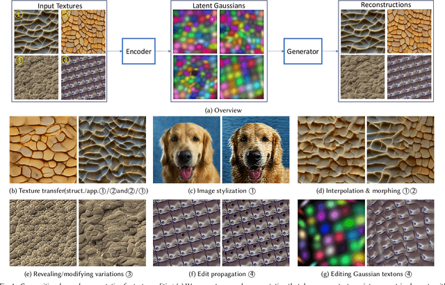 Figure 1 for Compositional Neural Textures