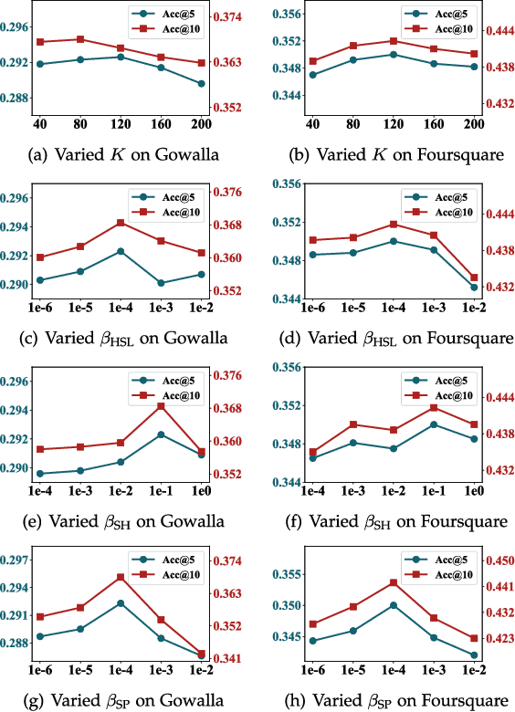 Figure 4 for Bi-Level Graph Structure Learning for Next POI Recommendation