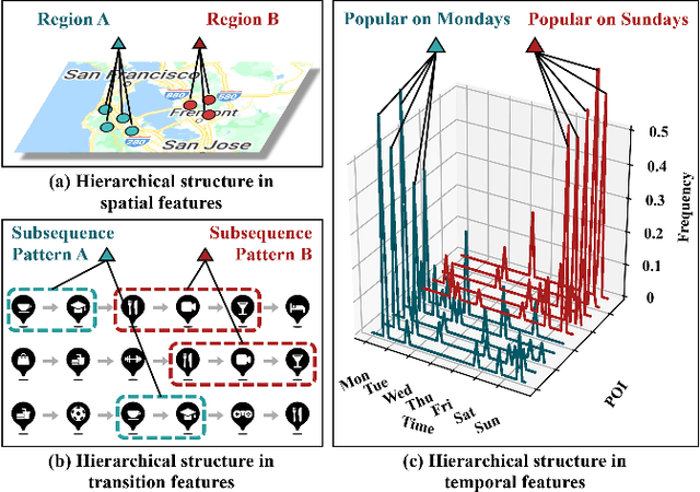 Figure 1 for Bi-Level Graph Structure Learning for Next POI Recommendation