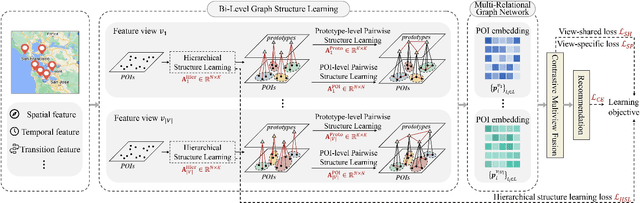 Figure 2 for Bi-Level Graph Structure Learning for Next POI Recommendation