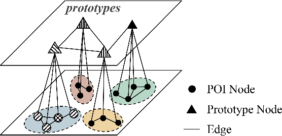 Figure 3 for Bi-Level Graph Structure Learning for Next POI Recommendation