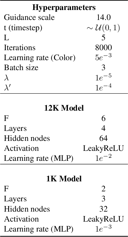 Figure 3 for NIVeL: Neural Implicit Vector Layers for Text-to-Vector Generation