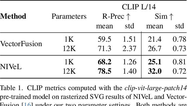 Figure 1 for NIVeL: Neural Implicit Vector Layers for Text-to-Vector Generation