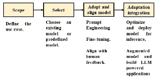 Figure 2 for From Text to Transformation: A Comprehensive Review of Large Language Models' Versatility