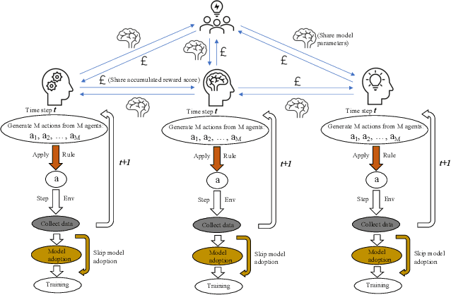 Figure 1 for Group-Agent Reinforcement Learning with Heterogeneous Agents