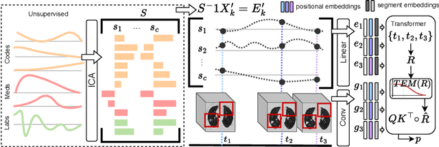 Figure 1 for Longitudinal Multimodal Transformer Integrating Imaging and Latent Clinical Signatures From Routine EHRs for Pulmonary Nodule Classification