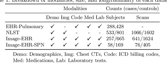 Figure 2 for Longitudinal Multimodal Transformer Integrating Imaging and Latent Clinical Signatures From Routine EHRs for Pulmonary Nodule Classification