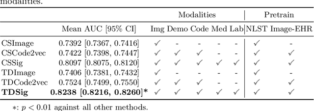 Figure 4 for Longitudinal Multimodal Transformer Integrating Imaging and Latent Clinical Signatures From Routine EHRs for Pulmonary Nodule Classification