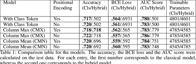 Figure 2 for Hybrid Quantum Vision Transformers for Event Classification in High Energy Physics