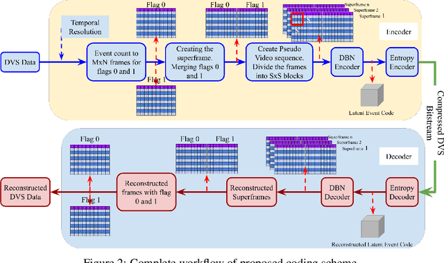 Figure 3 for A Novel Approach for Neuromorphic Vision Data Compression based on Deep Belief Network