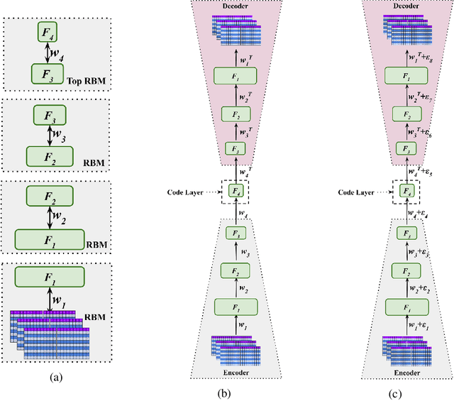 Figure 4 for A Novel Approach for Neuromorphic Vision Data Compression based on Deep Belief Network