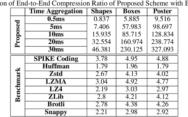 Figure 2 for A Novel Approach for Neuromorphic Vision Data Compression based on Deep Belief Network