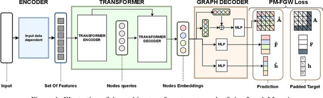 Figure 1 for End-to-end Supervised Prediction of Arbitrary-size Graphs with Partially-Masked Fused Gromov-Wasserstein Matching