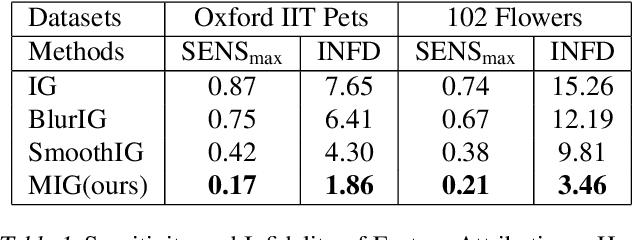 Figure 2 for Manifold Integrated Gradients: Riemannian Geometry for Feature Attribution