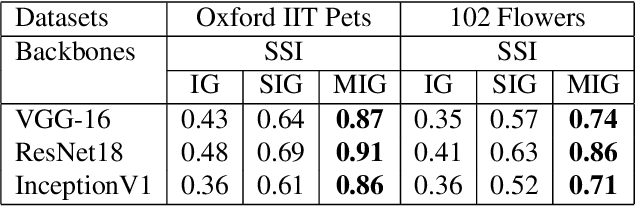 Figure 4 for Manifold Integrated Gradients: Riemannian Geometry for Feature Attribution