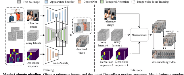 Figure 3 for MagicAnimate: Temporally Consistent Human Image Animation using Diffusion Model