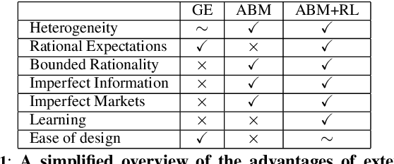 Figure 1 for Simulating the economic impact of rationality through reinforcement learning and agent-based modelling