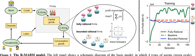 Figure 2 for Simulating the economic impact of rationality through reinforcement learning and agent-based modelling