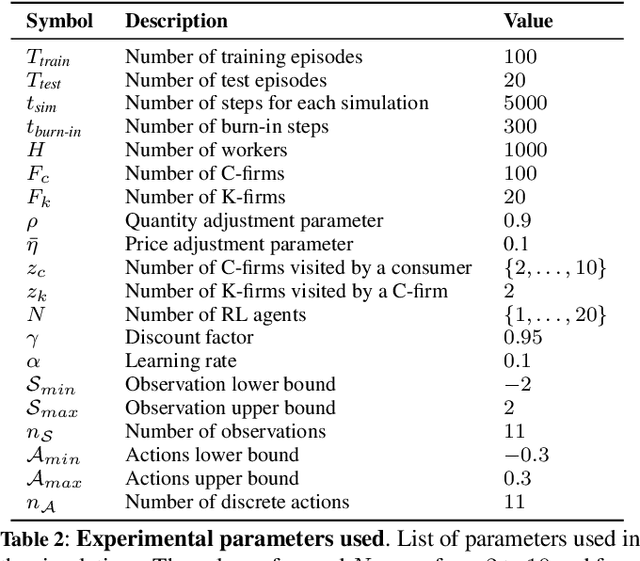 Figure 3 for Simulating the economic impact of rationality through reinforcement learning and agent-based modelling