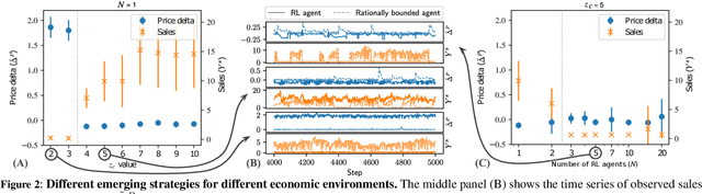 Figure 4 for Simulating the economic impact of rationality through reinforcement learning and agent-based modelling