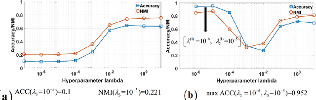 Figure 3 for Interpretable label-free self-guided subspace clustering