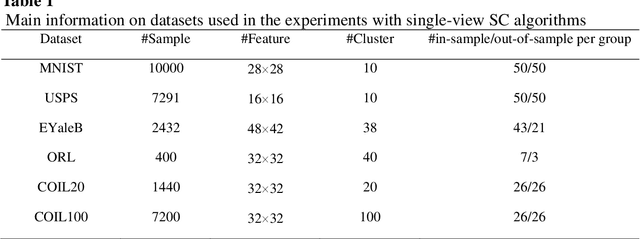 Figure 2 for Interpretable label-free self-guided subspace clustering