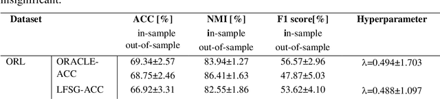 Figure 4 for Interpretable label-free self-guided subspace clustering