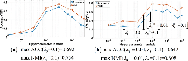 Figure 1 for Interpretable label-free self-guided subspace clustering