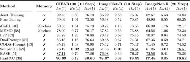 Figure 2 for How green is continual learning, really? Analyzing the energy consumption in continual training of vision foundation models