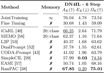 Figure 4 for How green is continual learning, really? Analyzing the energy consumption in continual training of vision foundation models