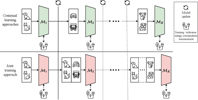 Figure 1 for How green is continual learning, really? Analyzing the energy consumption in continual training of vision foundation models