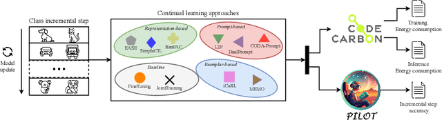 Figure 3 for How green is continual learning, really? Analyzing the energy consumption in continual training of vision foundation models