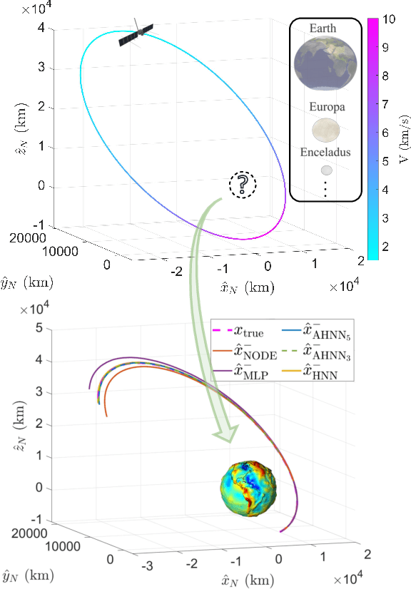 Figure 1 for Learning Hamiltonian Dynamics with Bayesian Data Assimilation