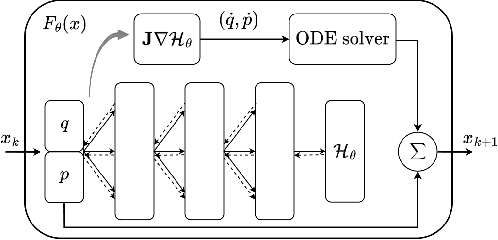 Figure 3 for Learning Hamiltonian Dynamics with Bayesian Data Assimilation